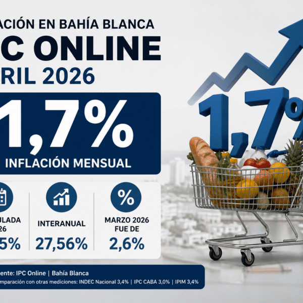 Inflación en Bahía Blanca: el IPC Online marcó 1,7% en abril y quedó por debajo de otras mediciones