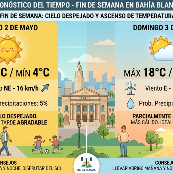 Buen clima y frío matinal: así estará el tiempo en Bahía Blanca durante el fin de semana
